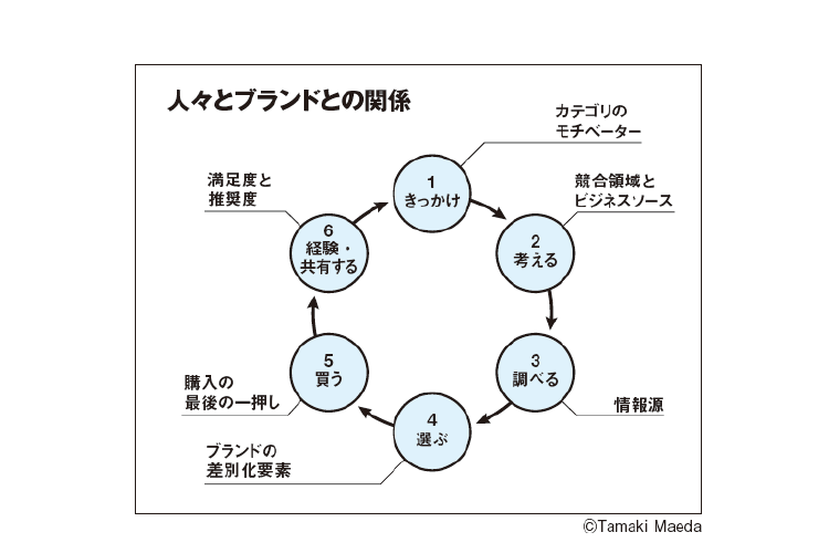 マーケティング コミュニケーション基礎リスキリングパック #学び